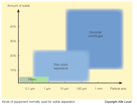 Decanter and Disc Centrifuge particle Size Efficiency