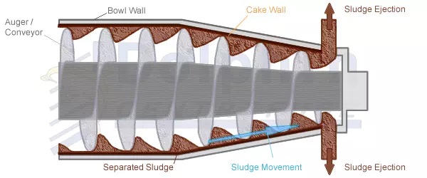 Decanter Auger Sludge Erosion
