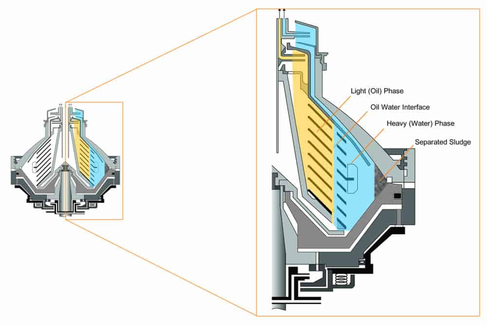 Purifier Centrifuge Bowl Cross-Section