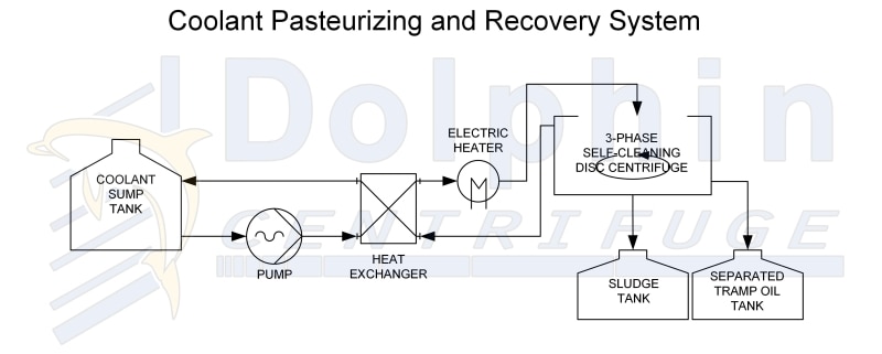 Machining Coolant Recovery Centrifuge with Pasteurizing 5 Coolant-Pasteurizing-and-Recovery-System