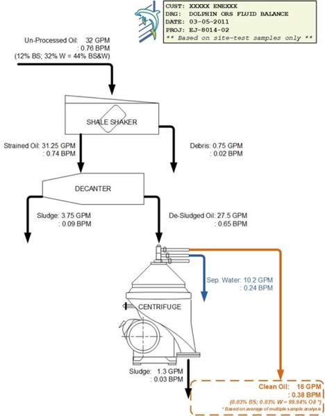 Crude Oil Tank Bottom Recovery by Industrial Centrifuges 10 Crude Oil Tank Centrifuge Fluid Balance