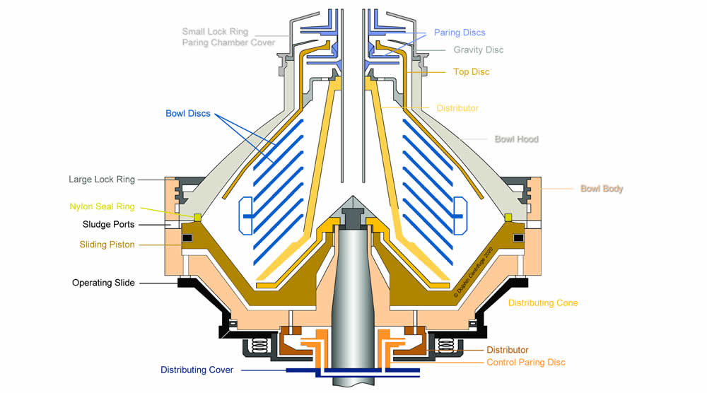 Alfa Laval Disc Centrifuge Parts