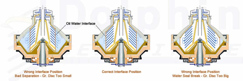 Disc Centrifuge Oil Water Interface
