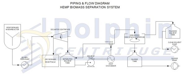 Hemp Process Flow Diagram