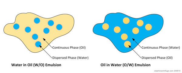 types-of-oil-water-emulsions