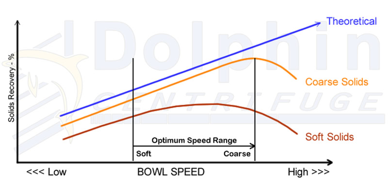 Decanter Centrifuge Optimization Curves