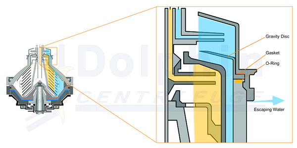 Disc Centrifuge Breakover - Leaking Gasket
