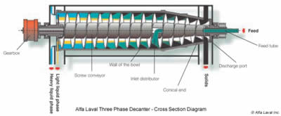 Three Phase Decanter Diagram