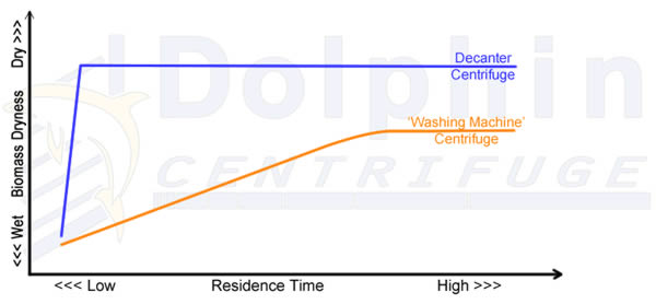Hemp Extraction Centrifuge | Industrial Scale, Continuous Processing 6 Biomass Dryness Vs Ethanol Residence Time