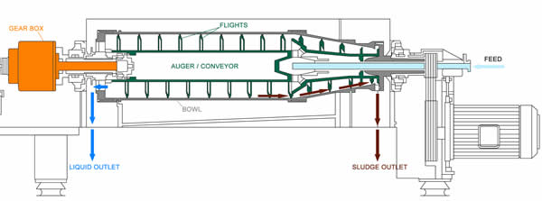 Dewatering Centrifuge Cross Section