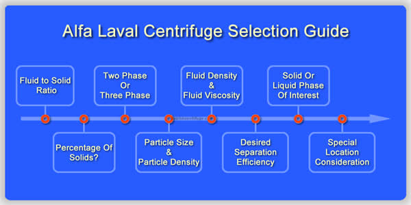 Alfa Laval Centrifuge Selection Guide